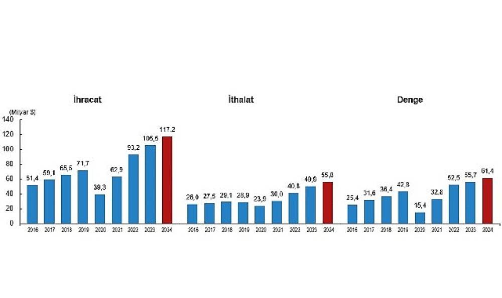Uluslararası Hizmet Ticareti İstatistikleri, 2024