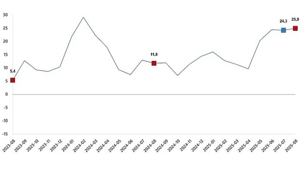 İnşaat Üretim Endeksi, Ağustos 2025